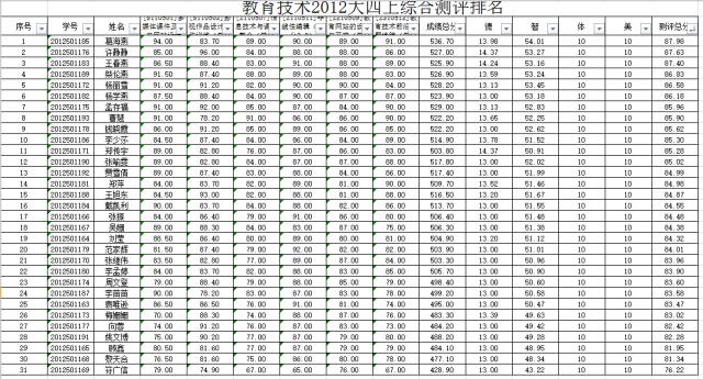 教技20121班综合测评成绩